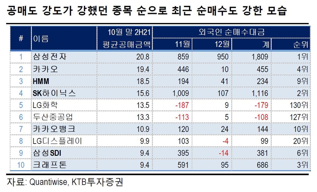 KTB투자 "증시 외국인 매수세, 공매도 후 '숏커버링' 가능성"