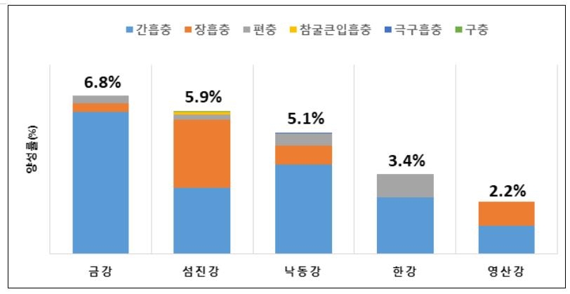 5대강 유역 장내기생충 감염률 5%…간흡충 검출률이 가장 높아