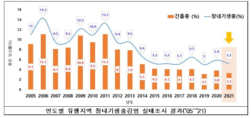 5대강 유역 장내기생충 감염률 5%…간흡충 검출률이 가장 높아