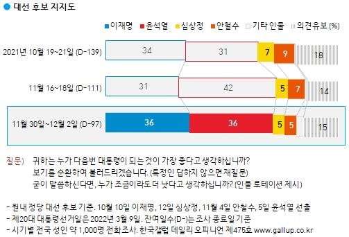 "이재명 윤석열 36% 동률…李 5%p 상승·尹 6%p 하락"