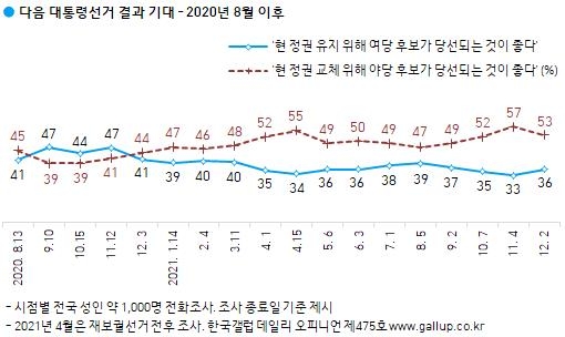 "이재명 윤석열 36% 동률…李 5%p 상승·尹 6%p 하락"