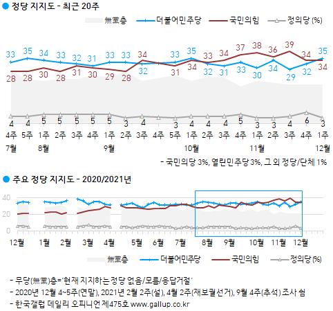 "이재명 윤석열 36% 동률…李 5%p 상승·尹 6%p 하락"