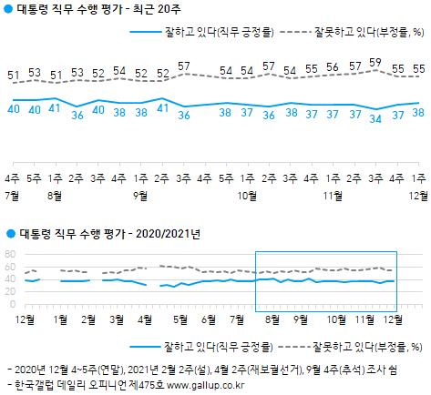 "이재명 윤석열 36% 동률…李 5%p 상승·尹 6%p 하락"