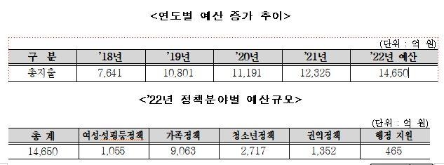 여가부 내년 예산 1조4천650억원…한부모·청소년부모 지원 확대