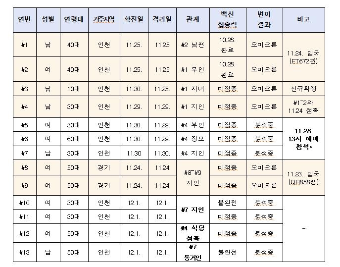 인천교회서 오미크론 집단감염 의심…'n차 감염' 현실화하나(종합)