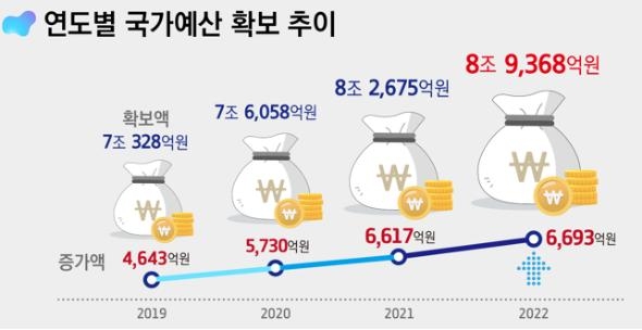 전북도, 내년 국비 8조9천368억원 확보…올해보다 8.1% ↑