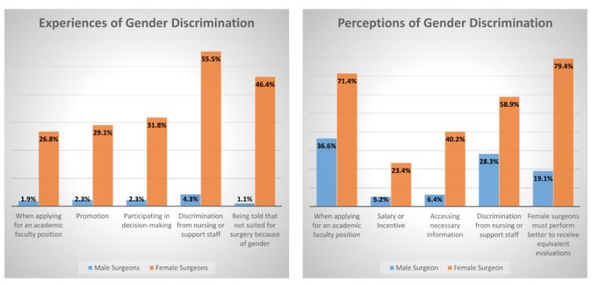 여자 외과의 46% "'성별 때문에 수술 부적합' 말 들었다"