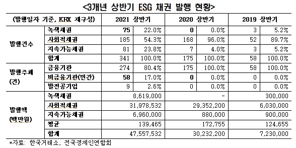 전경련 ESG백서 발간…"30대그룹 환경 투자계획 153조2천억원"