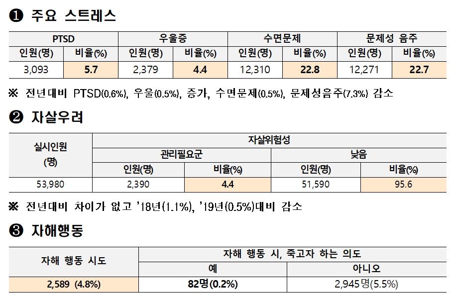 소방관 '마음건강' 여전히 '빨간불'…4.4% 극단적 행동 위험군