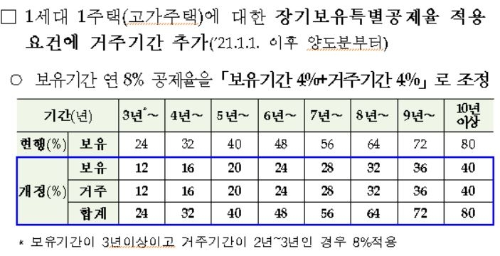 12억 집 20억에 파는 1주택자 양도세 최대 4천100만원 줄어