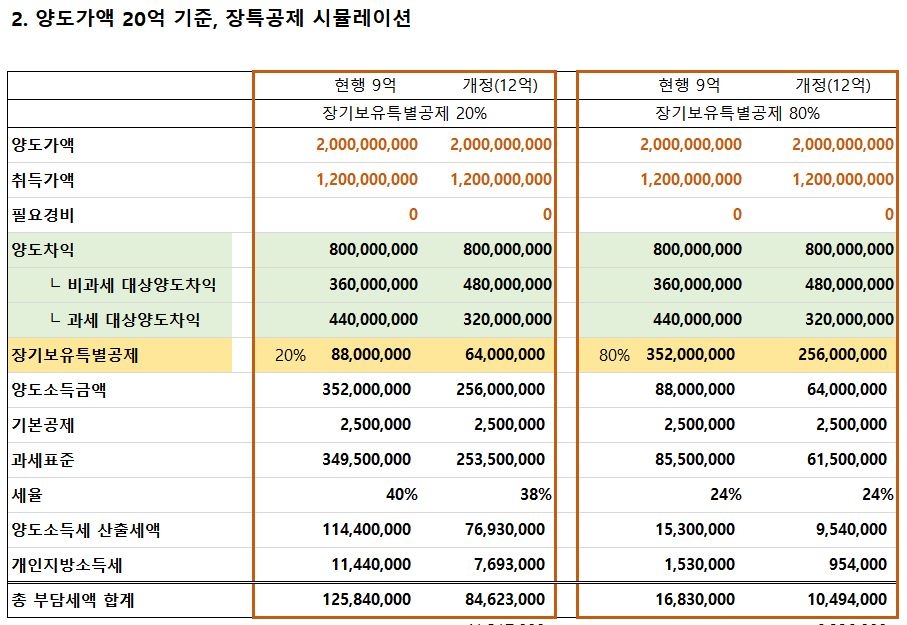 12억 집 20억에 파는 1주택자 양도세 최대 4천100만원 줄어