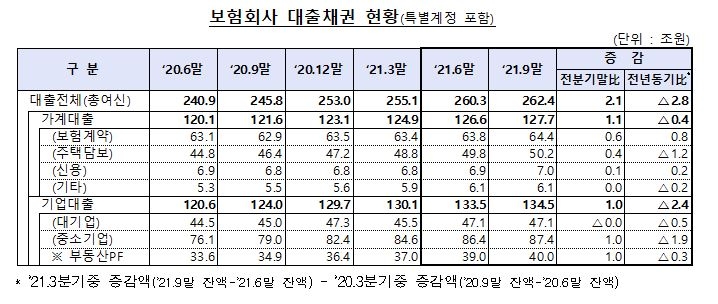 3분기 보험사 대출 2조1천억원 늘어…가계대출 증가세 둔화