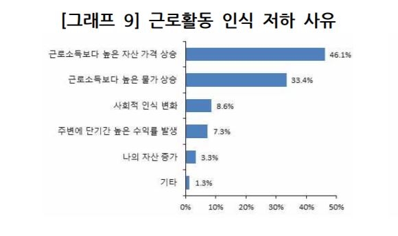 "코로나19 이후 근로의욕 낮아져" 응답↑…자산가격 상승 영향