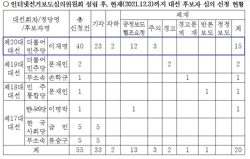 "역대 대선후보 '불공정 인터넷보도' 이의신청 73%는 이재명"