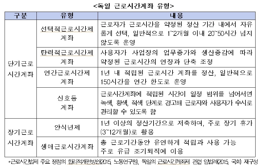 "독일식 근로시간계좌제 도입 등 낡은 노동법제 개혁해야"