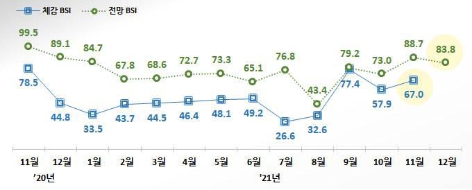 위드 코로나로 개선되던 소상공인 경기전망 넉달 만에 꺾여