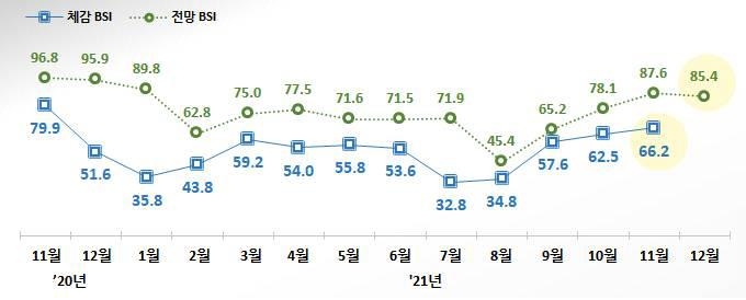 위드 코로나로 개선되던 소상공인 경기전망 넉달 만에 꺾여