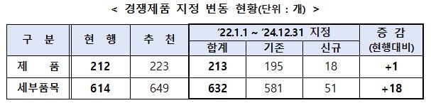 中企 간 경쟁제품에 보건용 마스크 등 213개 지정