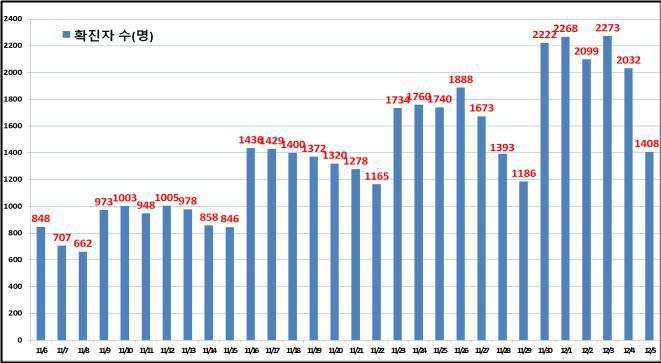 서울 지난주 하루 평균 1천925명 확진…1주 전보다 319명↑(종합)