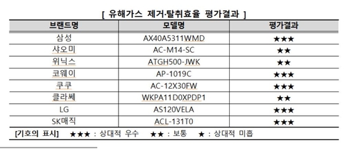 공기청정기 연간 에너지 비용·필터 교체비용 최대 2배 차이