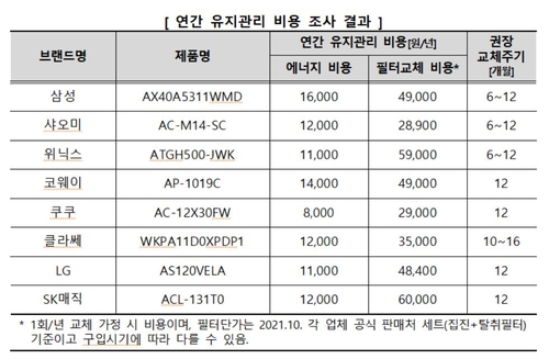 공기청정기 연간 에너지 비용·필터 교체비용 최대 2배 차이