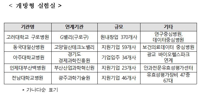 기술사업화지원 '바이오헬스센터'에 분당서울대병원 등 6곳 선정