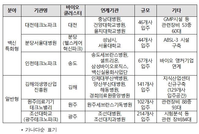 기술사업화지원 '바이오헬스센터'에 분당서울대병원 등 6곳 선정