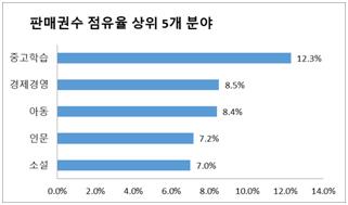 올해 베스트셀러 1위는 '달러구트 꿈 백화점'