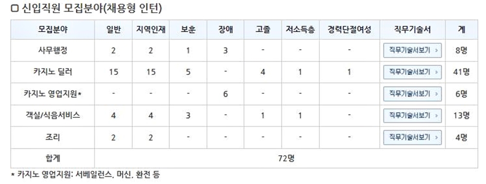 강원랜드, 직원 76명 뽑는다…신입 72명·경력 4명