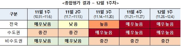 코로나 위험도 2주째 '매우높음'…수도권 의료역량 한계 넘었다(종합)