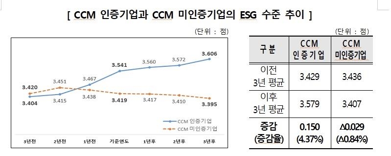 소비자원 "소비자중심경영 인증 기업이 ESG 수준도 높아"