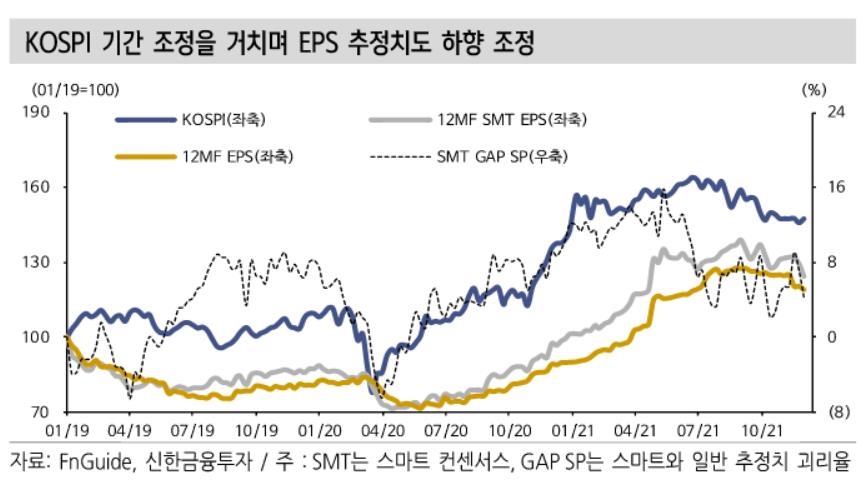 신한금투 "오미크론·테이퍼링에 코스피 이익 추정치 둔화"