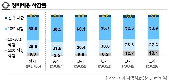 자동차 정비업체 94% "차량 수리비 보험금 삭감 경험"