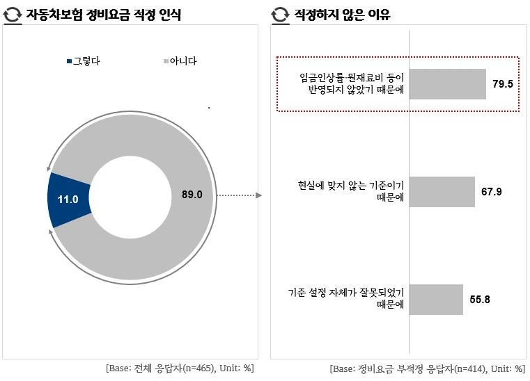 자동차 정비업체 94% "차량 수리비 보험금 삭감 경험"