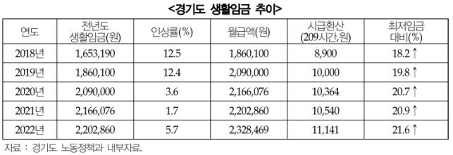 경기연구원 "공공부문 적용 생활임금, 민간으로 확산해야"