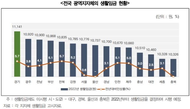 경기연구원 "공공부문 적용 생활임금, 민간으로 확산해야"