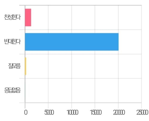 보수단체 "학부모 93%, 청소년 방역패스 '반대'"