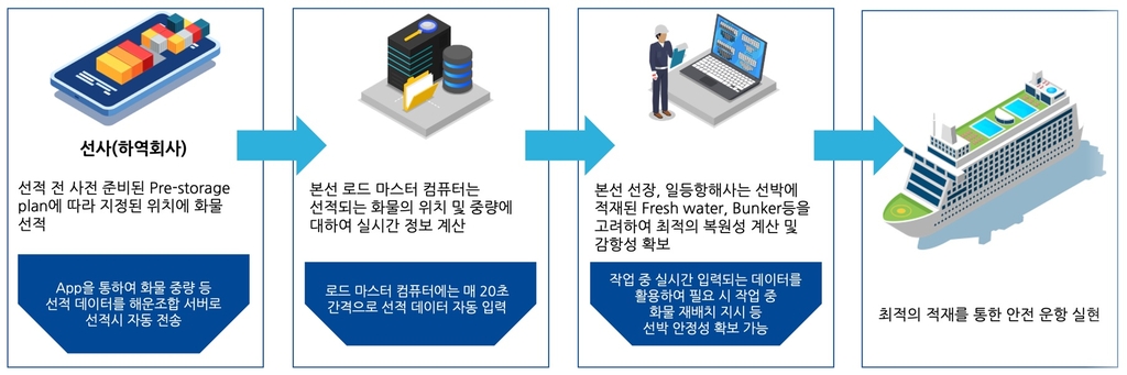 인천∼제주 여객선, 세월호 침몰 '맹골수도' 피해간다