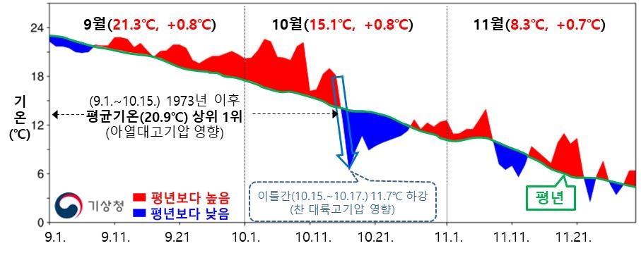 올해 역대 가장 따뜻한 해 될 듯…1~11월 기온 1973년 이후 최고