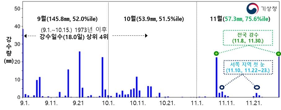 올해 역대 가장 따뜻한 해 될 듯…1~11월 기온 1973년 이후 최고