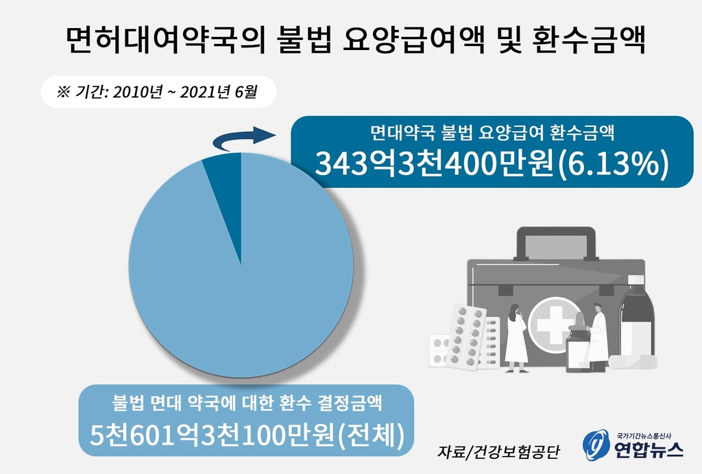 면허대여약국, 건보 곳간서 11년간 5천600억원 빼갔다