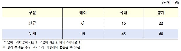 오미크론 해외유입 6명·국내감염 16명 추가…총 60명