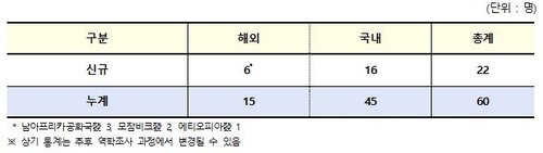 오미크론 확진 22명 늘어 총 60명…미추홀구 교회 관련이 다수