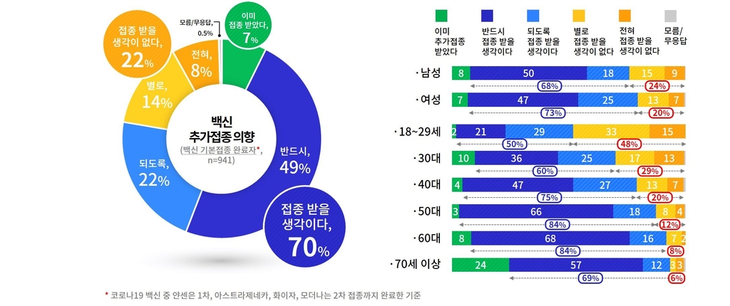 "경기도민 78% 백신 추가접종 의향…18~29세는 52%"