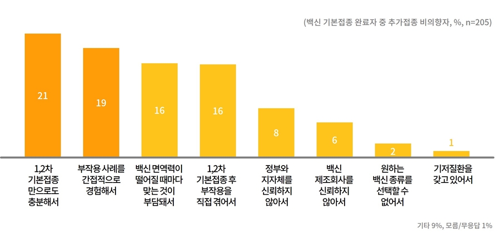 "경기도민 78% 백신 추가접종 의향…18~29세는 52%"