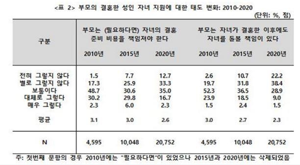 자녀 결혼비용은 부모책임?…"동의안해" 비율 10년새 27.2% 증가