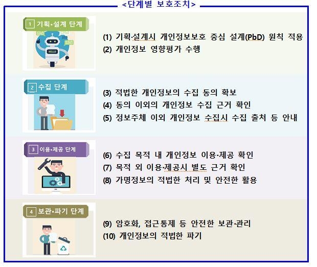 스마트도시 구축 때 기획단계부터 개인정보보호 중심 설계 적용