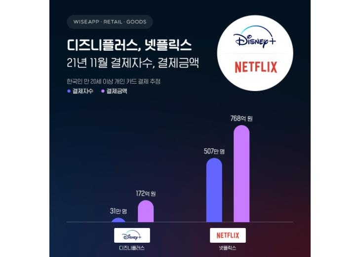 "디즈니+ 11월 결제자 31만명…32%는 넷플릭스도 결제"