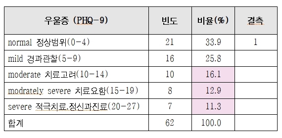 "캄보디아 이주노동자 10명 중 4명 우울군…근로환경 개선해야"