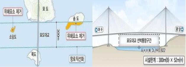 "혼잡 광양항, 묘도수도 직선화로 푼다"…전남도 예타면제 추진